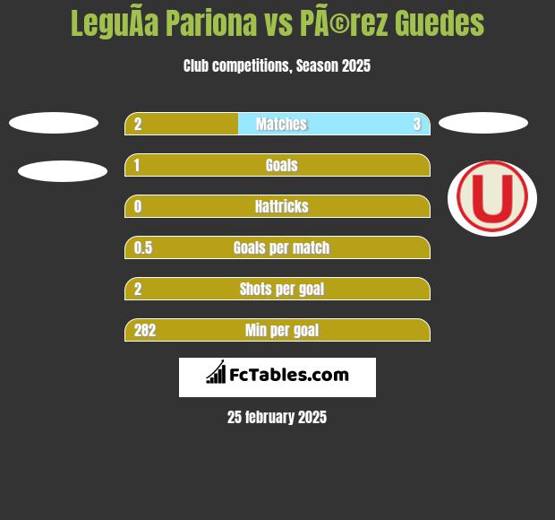 LeguÃ­a Pariona vs PÃ©rez Guedes h2h player stats