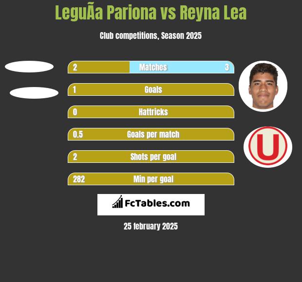 LeguÃ­a Pariona vs Reyna Lea h2h player stats