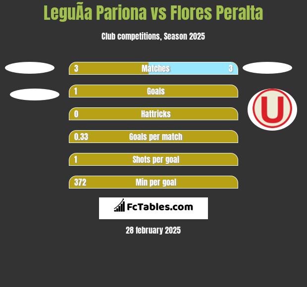 LeguÃ­a Pariona vs Flores Peralta h2h player stats