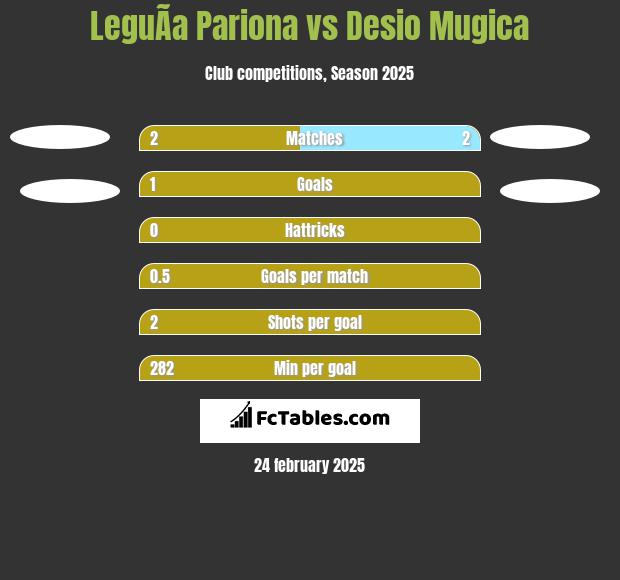 LeguÃ­a Pariona vs Desio Mugica h2h player stats