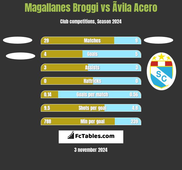 Magallanes Broggi vs Ãvila Acero h2h player stats