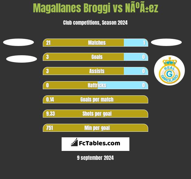 Magallanes Broggi vs NÃºÃ±ez h2h player stats