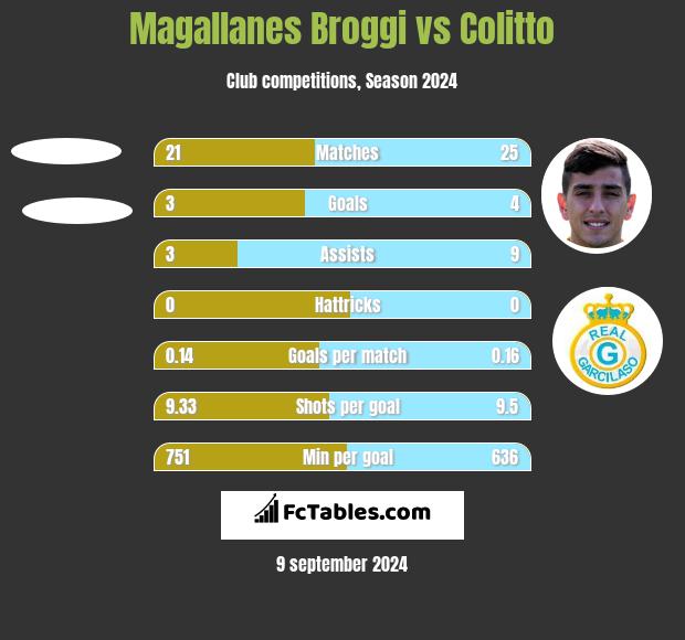 Magallanes Broggi vs Colitto h2h player stats