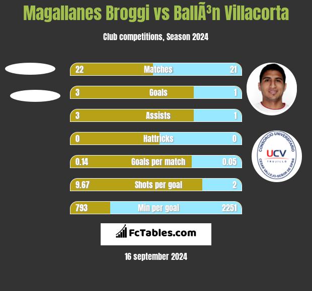 Magallanes Broggi vs BallÃ³n Villacorta h2h player stats