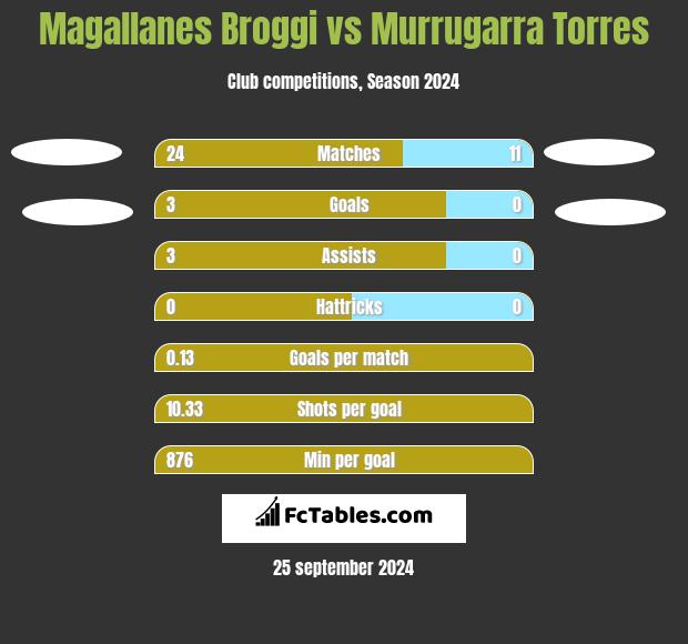 Magallanes Broggi vs Murrugarra Torres h2h player stats