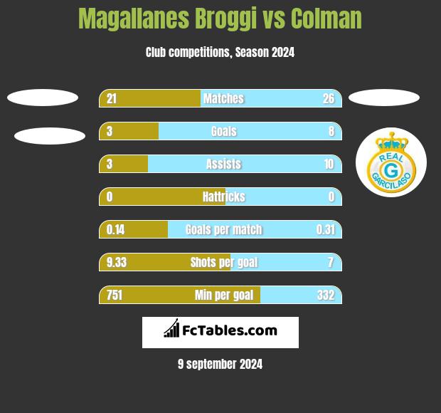 Magallanes Broggi vs Colman h2h player stats