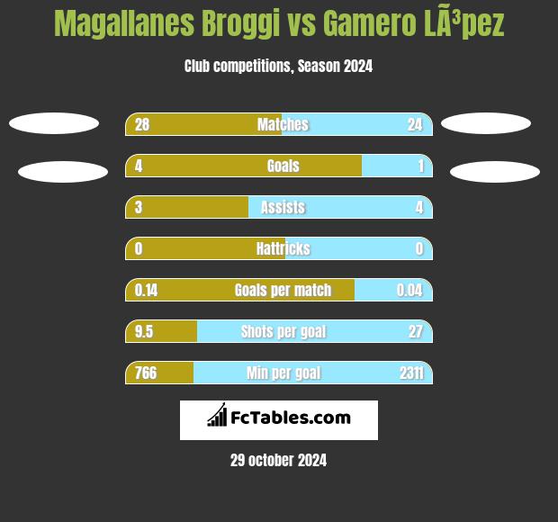 Magallanes Broggi vs Gamero LÃ³pez h2h player stats