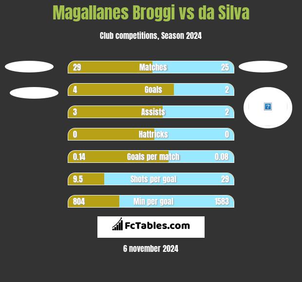 Magallanes Broggi vs da Silva h2h player stats