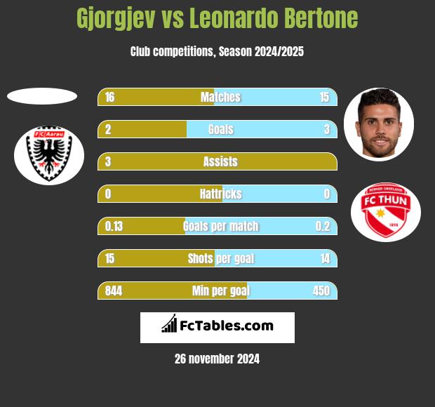 Gjorgjev vs Leonardo Bertone h2h player stats