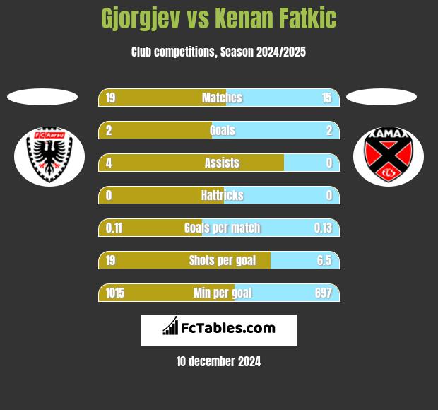 Gjorgjev vs Kenan Fatkic h2h player stats