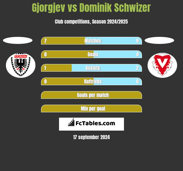 Gjorgjev vs Dominik Schwizer h2h player stats