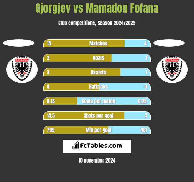 Gjorgjev vs Mamadou Fofana h2h player stats