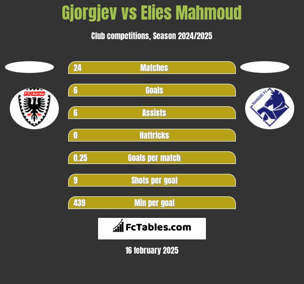 Gjorgjev vs Elies Mahmoud h2h player stats