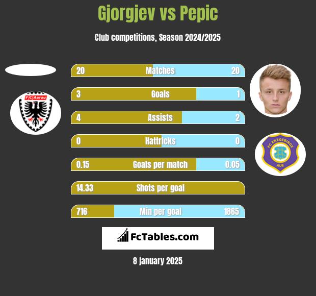 Gjorgjev vs Pepic h2h player stats