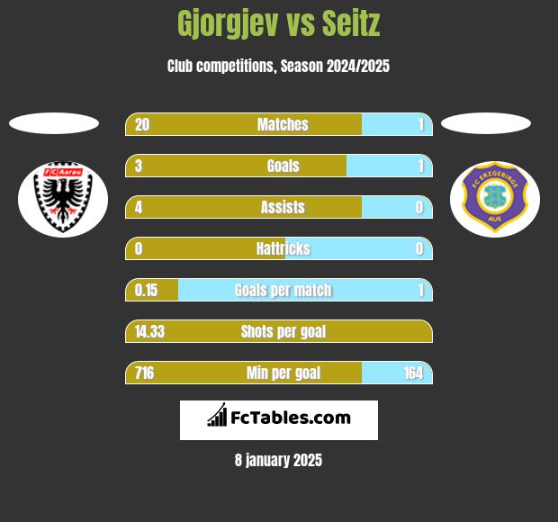 Gjorgjev vs Seitz h2h player stats