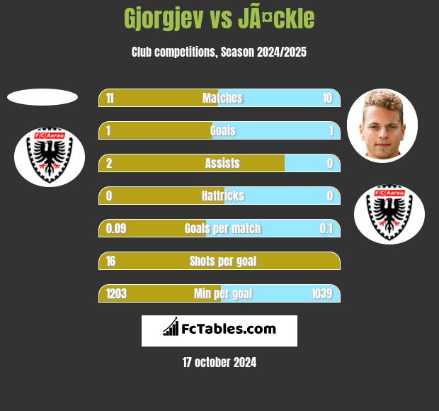 Gjorgjev vs JÃ¤ckle h2h player stats