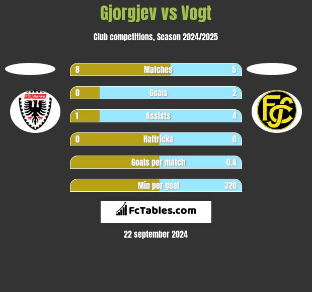 Gjorgjev vs Vogt h2h player stats