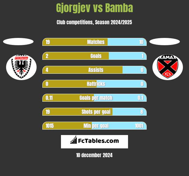 Gjorgjev vs Bamba h2h player stats