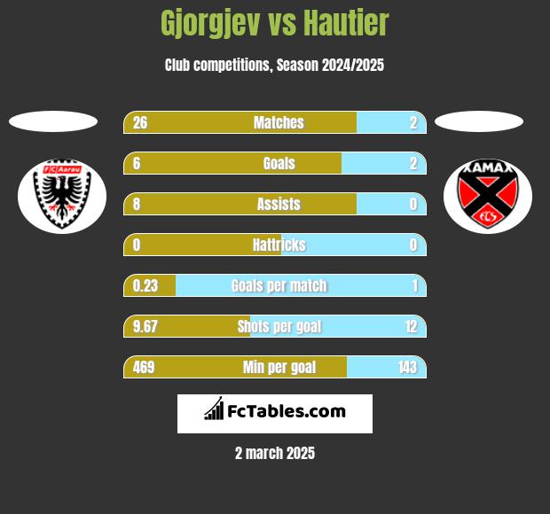 Gjorgjev vs Hautier h2h player stats