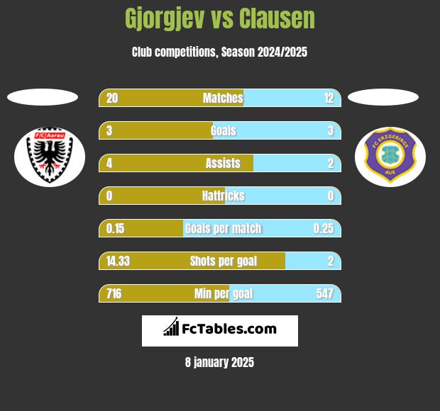 Gjorgjev vs Clausen h2h player stats