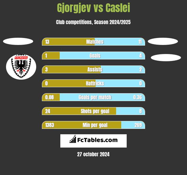 Gjorgjev vs Caslei h2h player stats