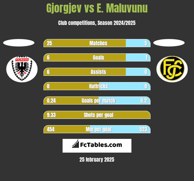 Gjorgjev vs E. Maluvunu h2h player stats