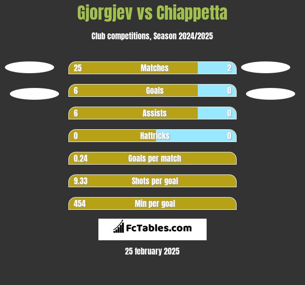 Gjorgjev vs Chiappetta h2h player stats