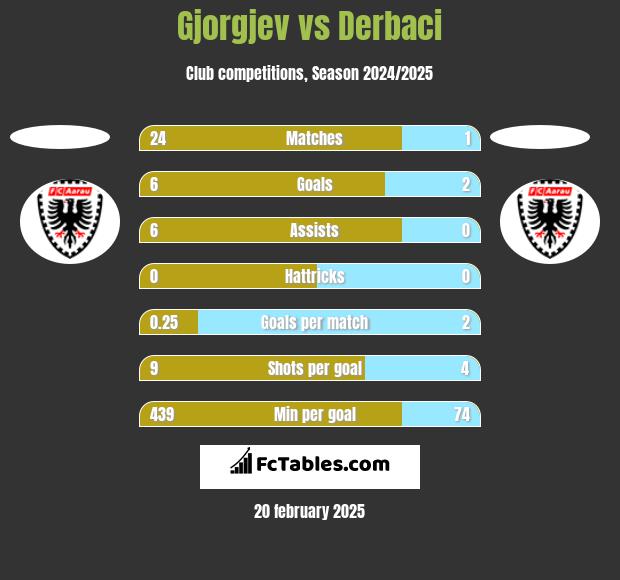 Gjorgjev vs Derbaci h2h player stats