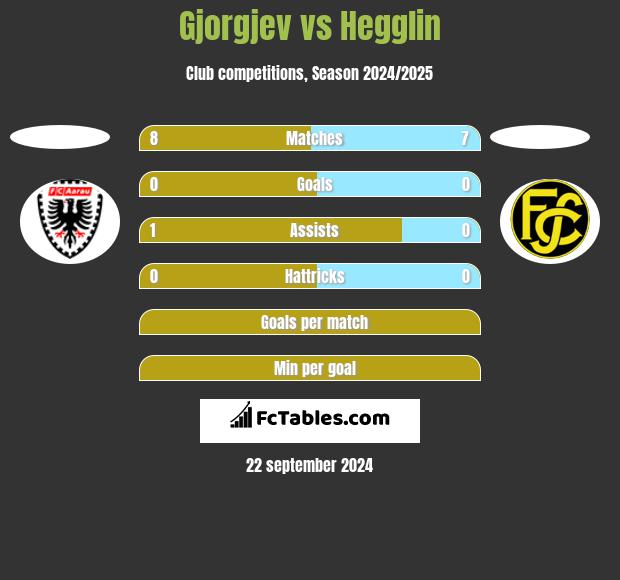 Gjorgjev vs Hegglin h2h player stats