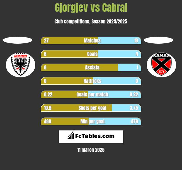 Gjorgjev vs Cabral h2h player stats