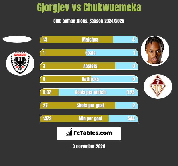 Gjorgjev vs Chukwuemeka h2h player stats