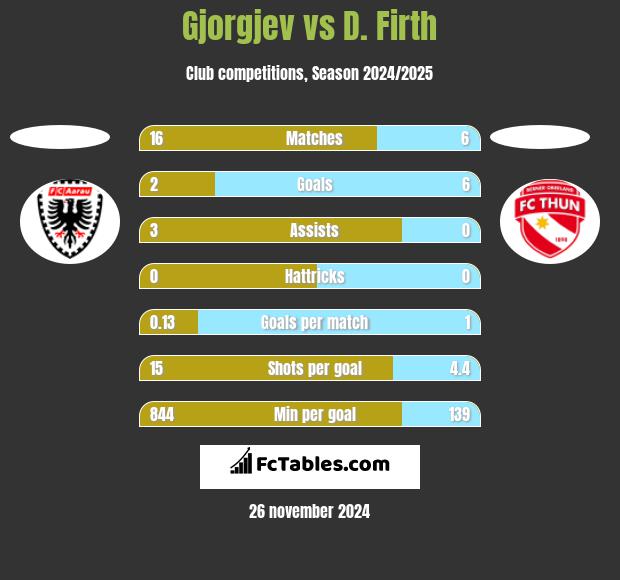 Gjorgjev vs D. Firth h2h player stats