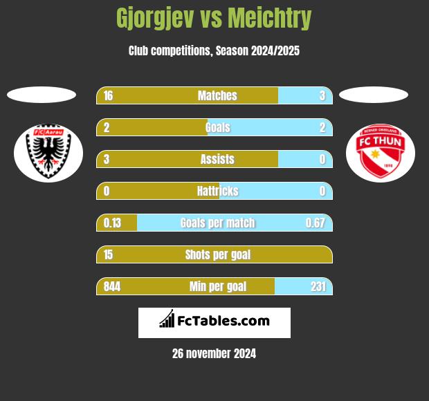 Gjorgjev vs Meichtry h2h player stats