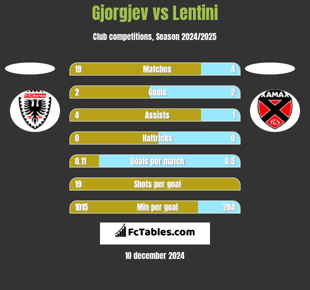 Gjorgjev vs Lentini h2h player stats