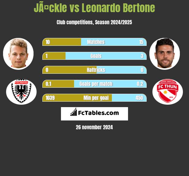 JÃ¤ckle vs Leonardo Bertone h2h player stats