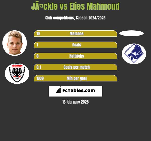 JÃ¤ckle vs Elies Mahmoud h2h player stats