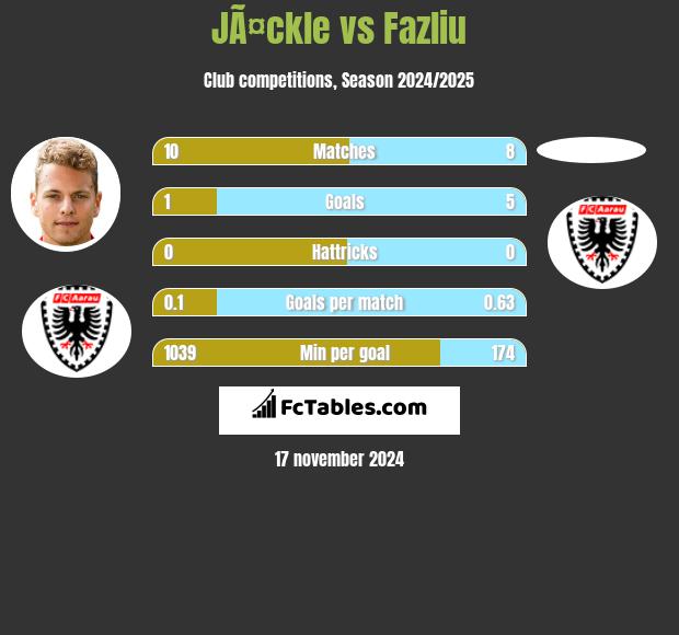 JÃ¤ckle vs Fazliu h2h player stats