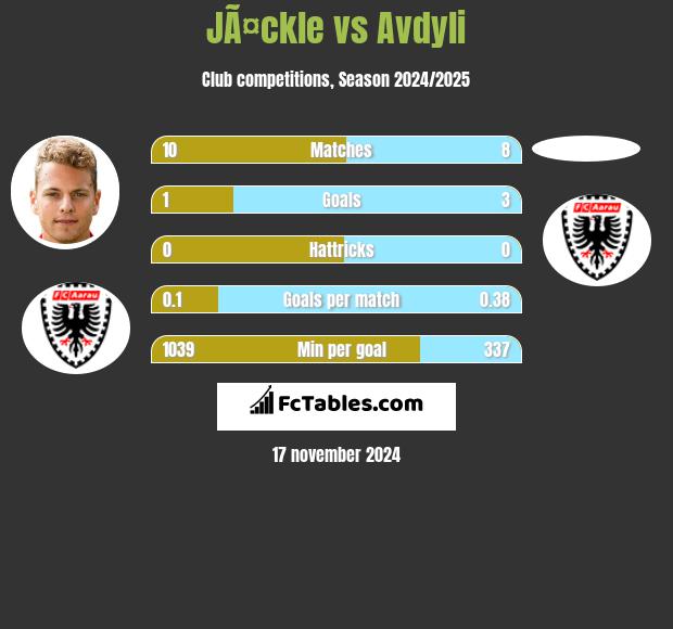 JÃ¤ckle vs Avdyli h2h player stats