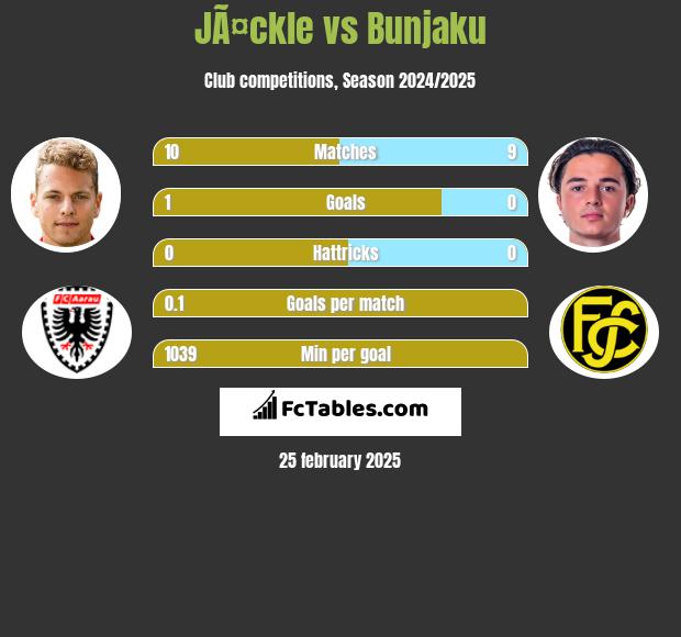 JÃ¤ckle vs Bunjaku h2h player stats