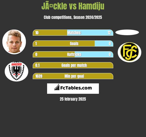 JÃ¤ckle vs Hamdiju h2h player stats