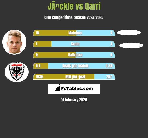 JÃ¤ckle vs Qarri h2h player stats