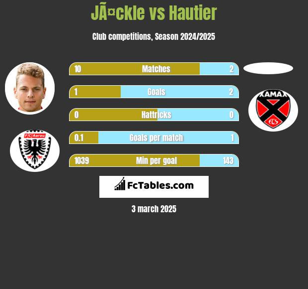 JÃ¤ckle vs Hautier h2h player stats