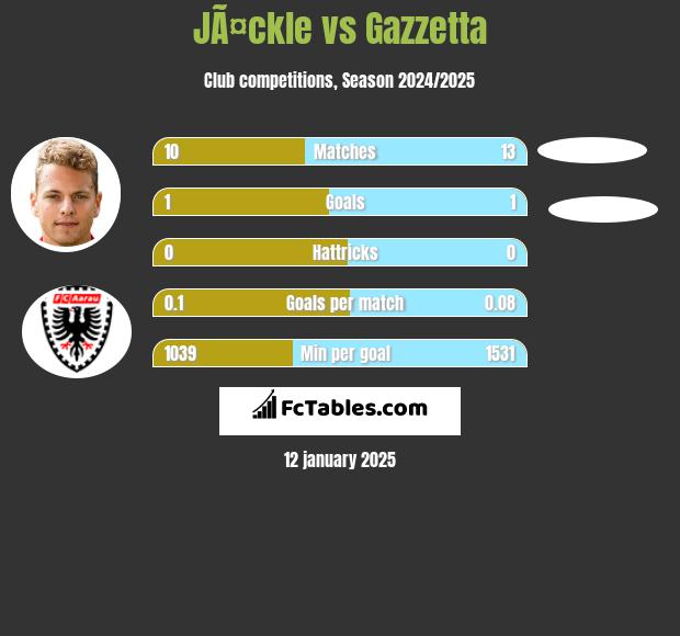 JÃ¤ckle vs Gazzetta h2h player stats