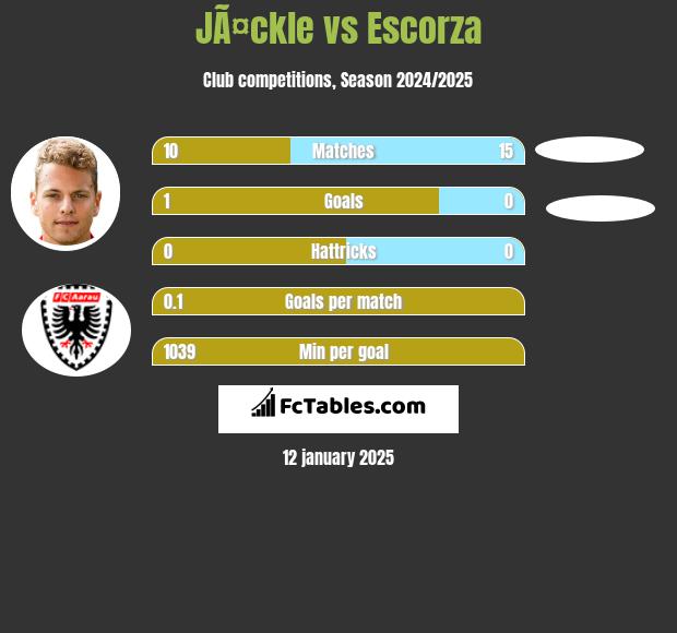 JÃ¤ckle vs Escorza h2h player stats