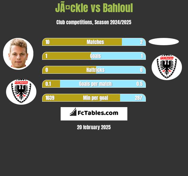 JÃ¤ckle vs Bahloul h2h player stats