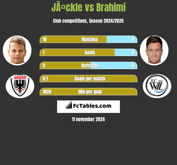 JÃ¤ckle vs Brahimi h2h player stats