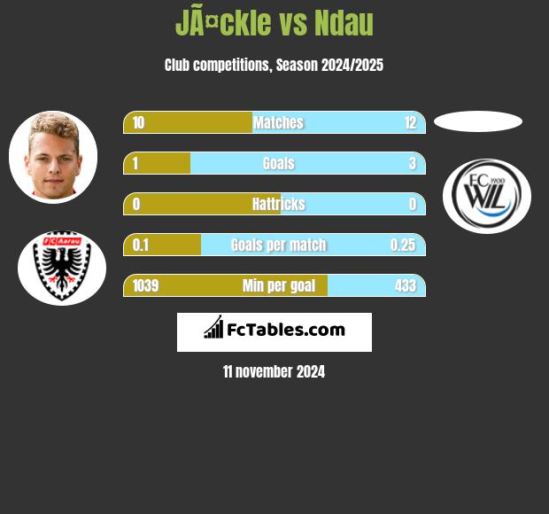 JÃ¤ckle vs Ndau h2h player stats