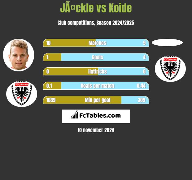 JÃ¤ckle vs Koide h2h player stats