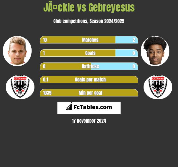 JÃ¤ckle vs Gebreyesus h2h player stats