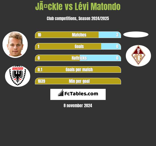 JÃ¤ckle vs Lévi Matondo h2h player stats